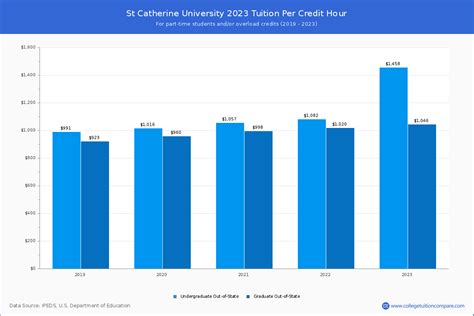 st catherine college tuition fee|Here is the updated tuition fee .